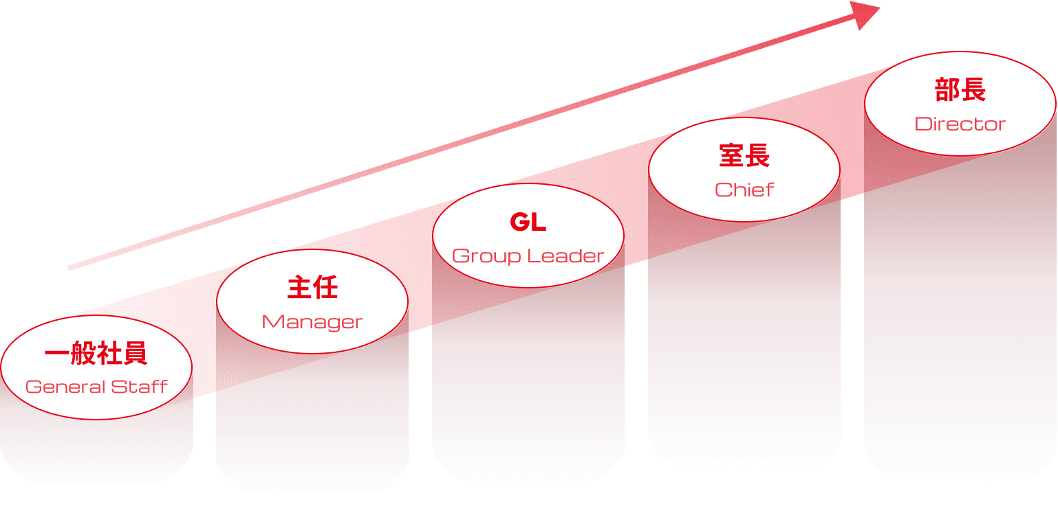 一般社員 主任 GL 室長 部長